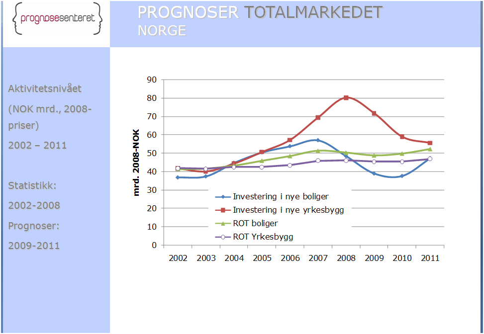 Market Forecast 2009 200-20 2009 : Total market