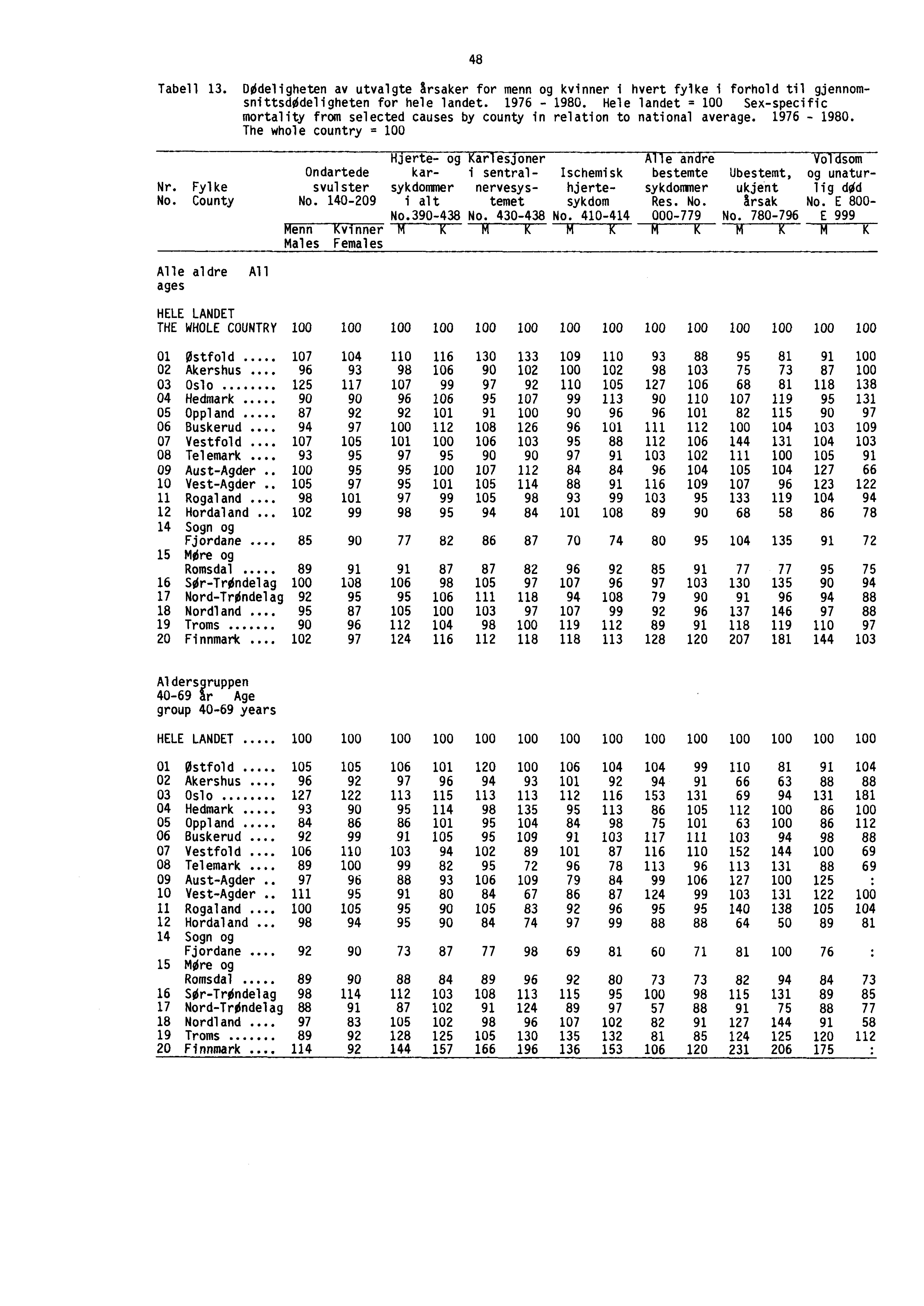 48 Tabell 13. Dødeligheten av utvalgte årsaker for menn og kvinner i hvert fylke i forhold til gjennomsnittsdødeligheten for hele landet. 1976-1980.
