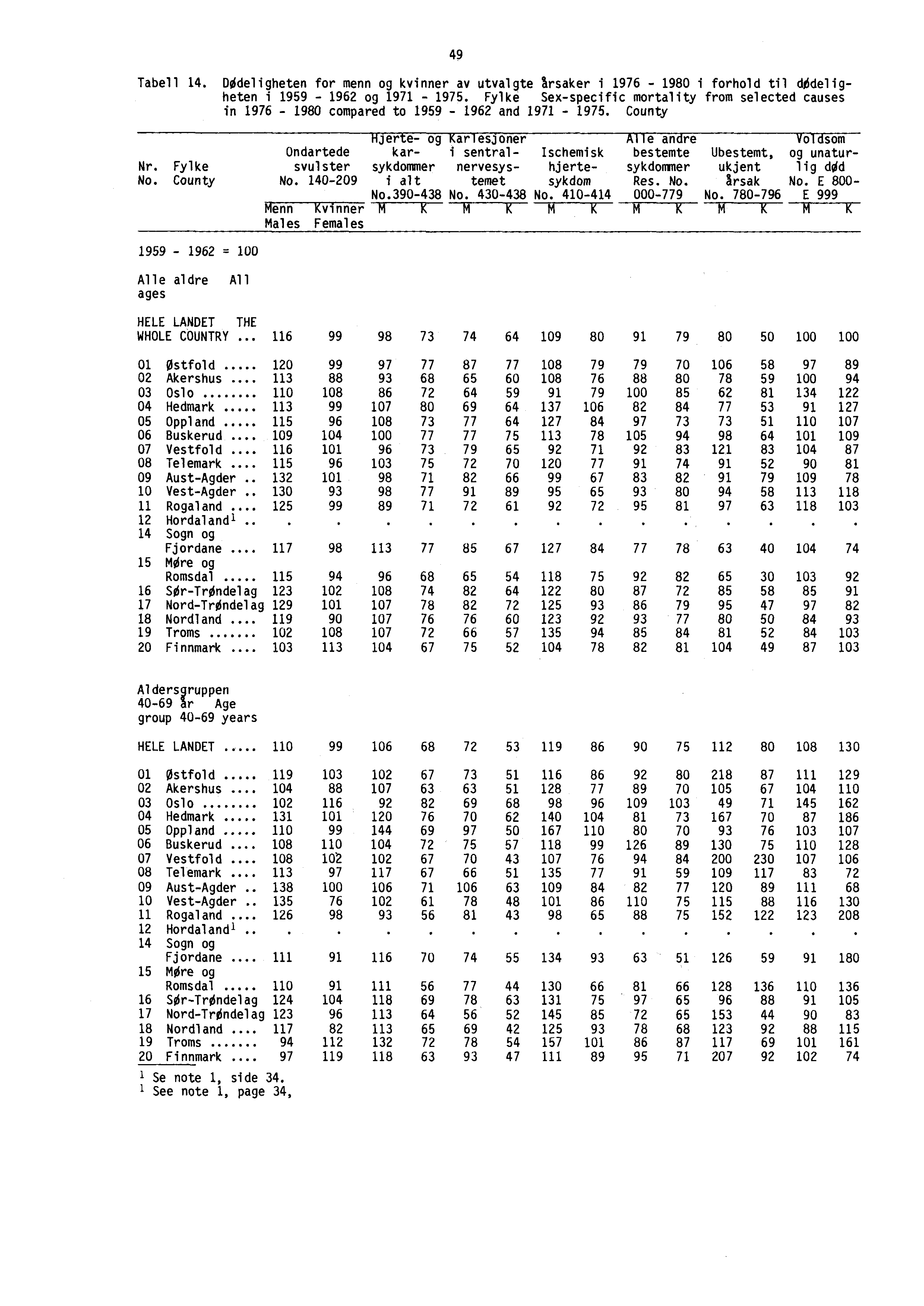 49 Tabell 14. Dødeligheten for menn og kvinner av utvalgte rsaker i 1976-1980 i forhold til dødeligheten i 1959-1962 og 1971-1975.