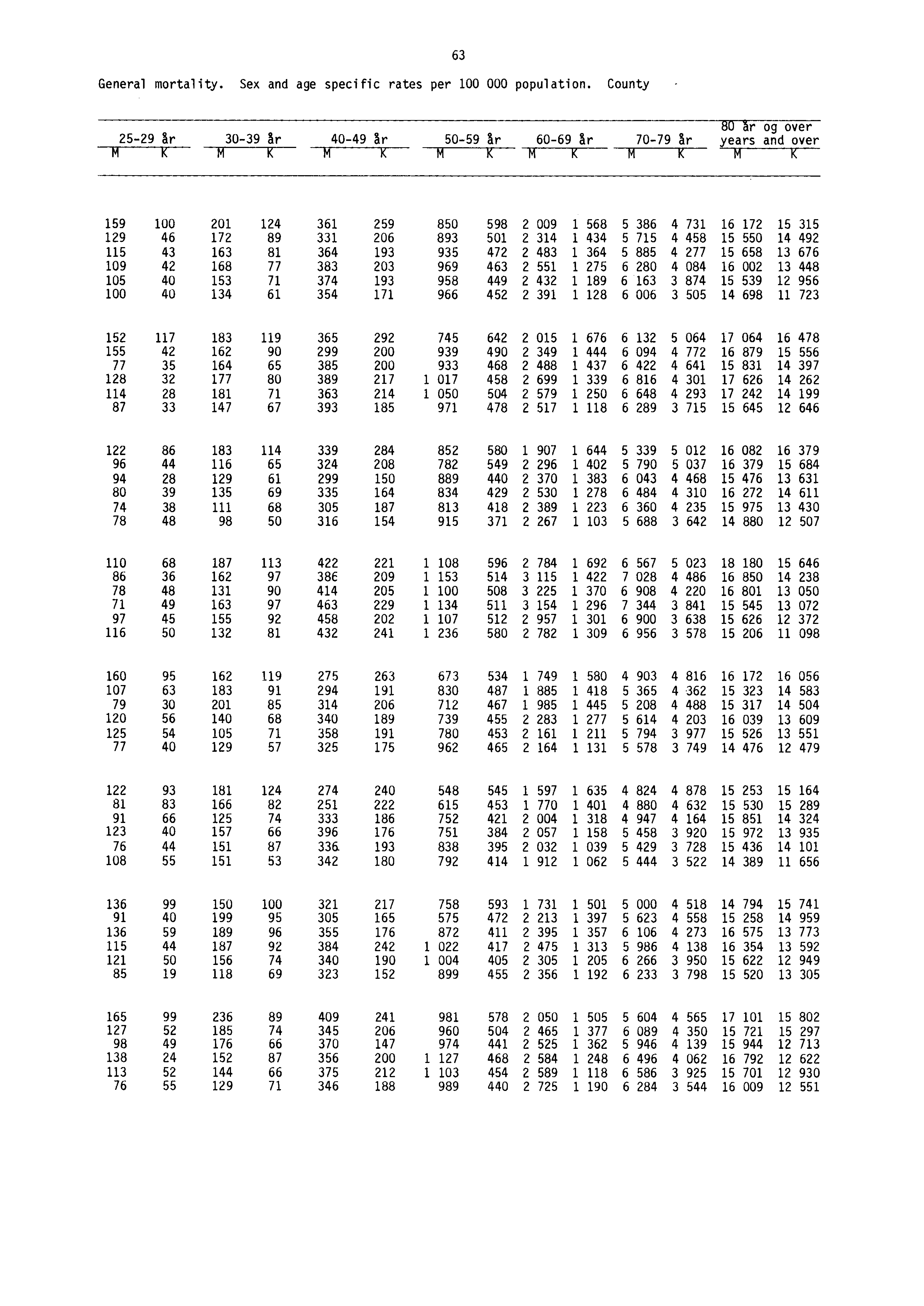 General mortality. Sex and age specific rates per 100 000 population.