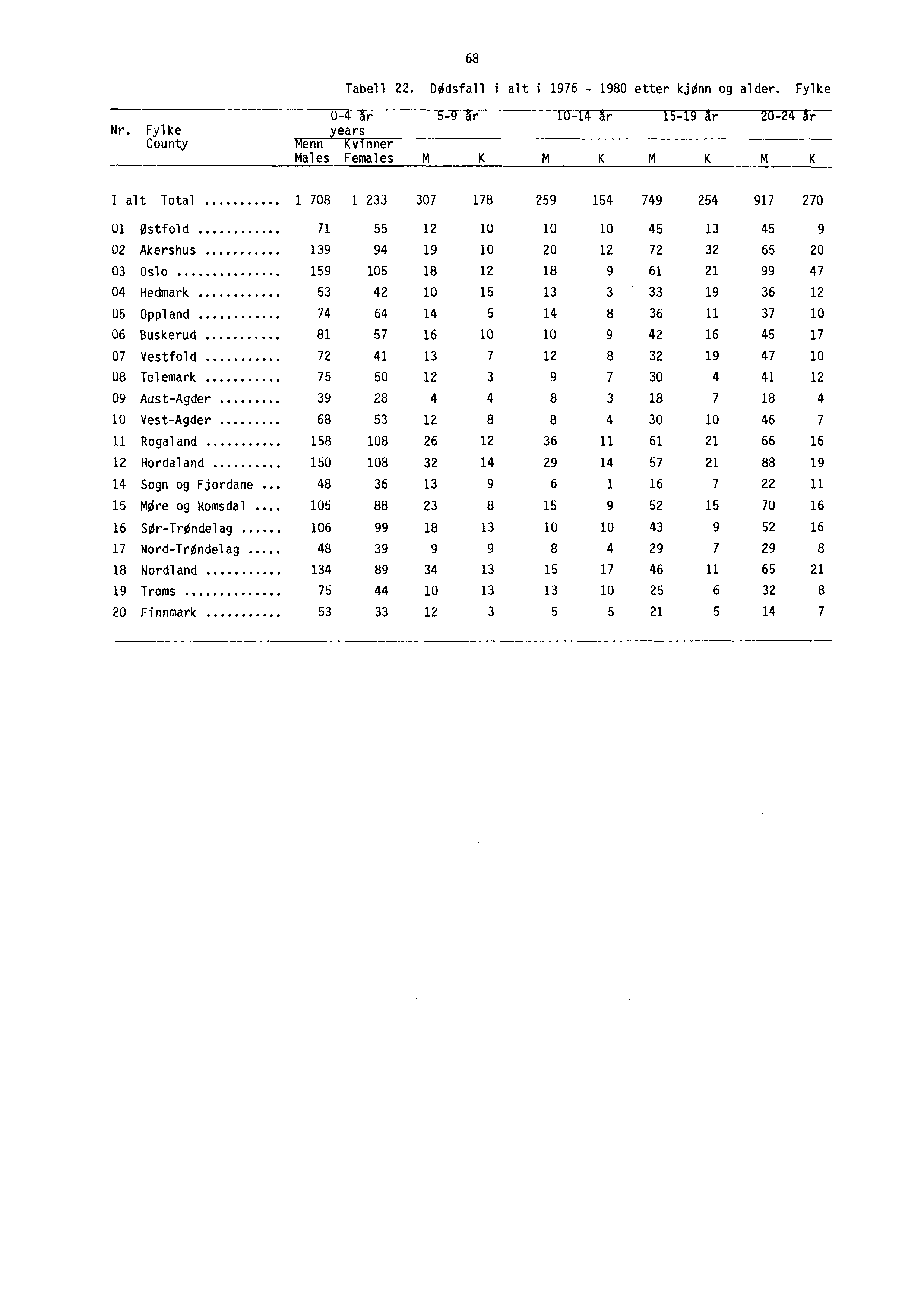 68 Nr. Fylke County Tabell 22. DOdsfall i alt i 1976-1980 etter kjønn og alder.