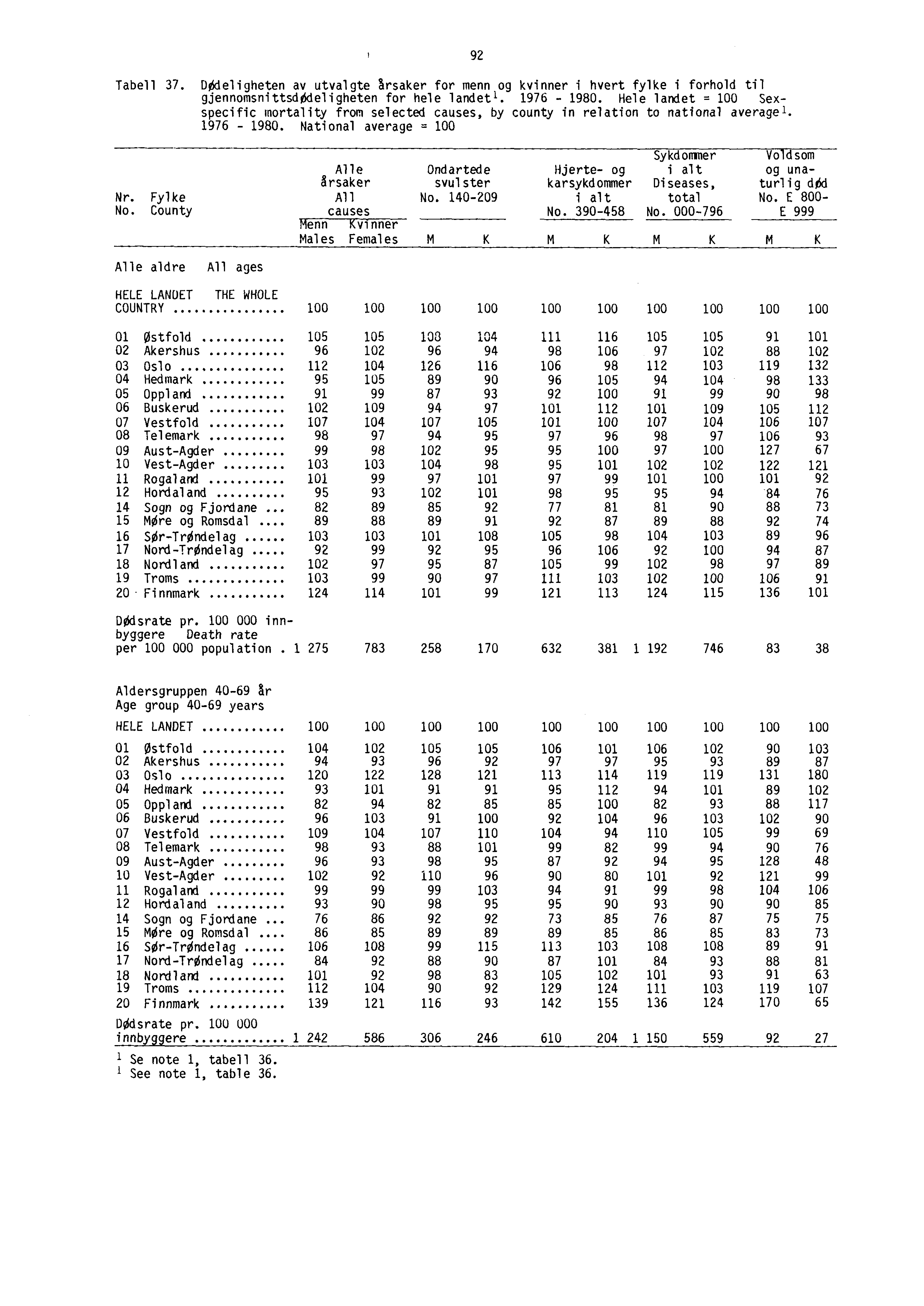 Tabell 37. DOdeligheten av utvalgte årsaker for menn og kvinner i hvert fylke i forhold til gjennomsnittsdødeligheten for hele landetl. 1976-1980.