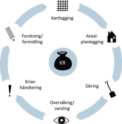 Skred og flom: forvaltningsstatus Arealplanlegging det viktigste