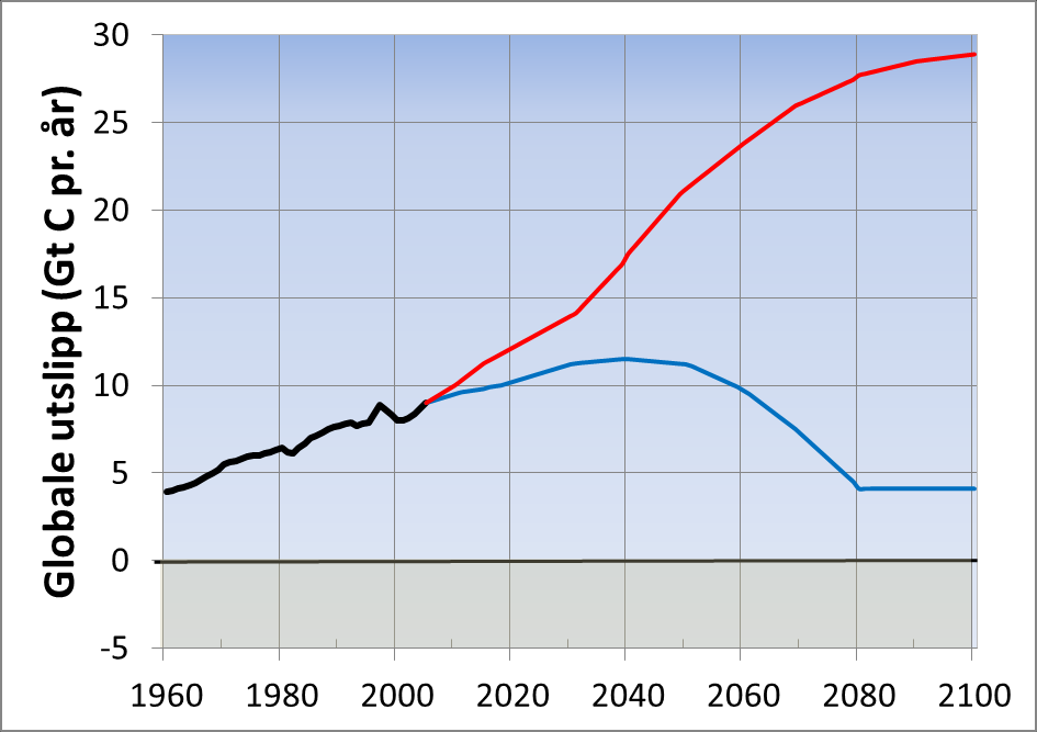 Utslippsscenarioer, CO 2 HØYT