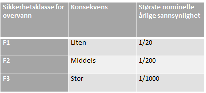 Arealplanlegging - sikkerhetskrav Overvannsutvalget foreslår minimumskrav til sikkerhet mot skade som