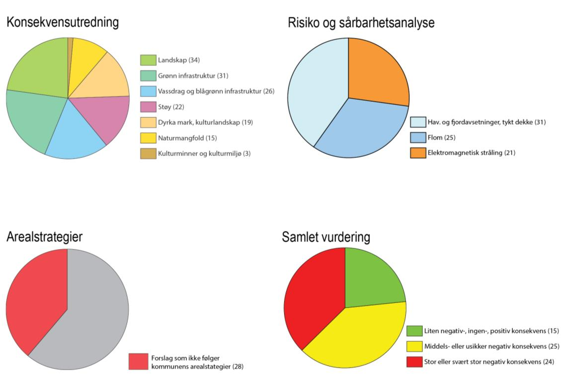 Samlet vurdering av utbyggingsforslag Basert på: Tematisk gjennomgang,