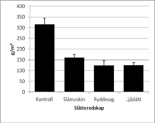 Figur 5. Resultatet av biomassemålinger i fire prøveflater i felt 7 i Øvre Forra naturreservat i 2011, gjennomsnittsverdier for klipping med saks i 5 småruter à 0,25 m² i hver prøveflate.