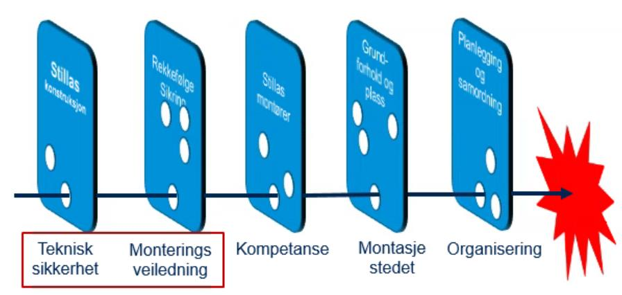 Alvorlig personskade etter fall fra stillas 2007 Bakenforliggende årsak Den aktuelle stillastypen har en konstruksjon der