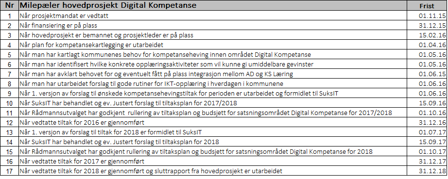 Prosjektmandat Hovedprosjekt «Digital kompetanse 2016 2018» side 6 av 6 Nummereringen henviser til de angitte kritiske suksessfaktorene overfor.