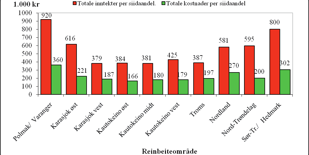 50 4. Totalregnskap 2007 og budsjett 2008 Figur 4.7.2 Kjøttinntekter per siidaandel og totale kostnader per siidaandel i 2007 (1.000 kr) I figur 4.7.3 er binæringsinntekter, andre produksjonsbaserte inntekter, statstilskudd og erstatninger lagt til på inntektssiden.