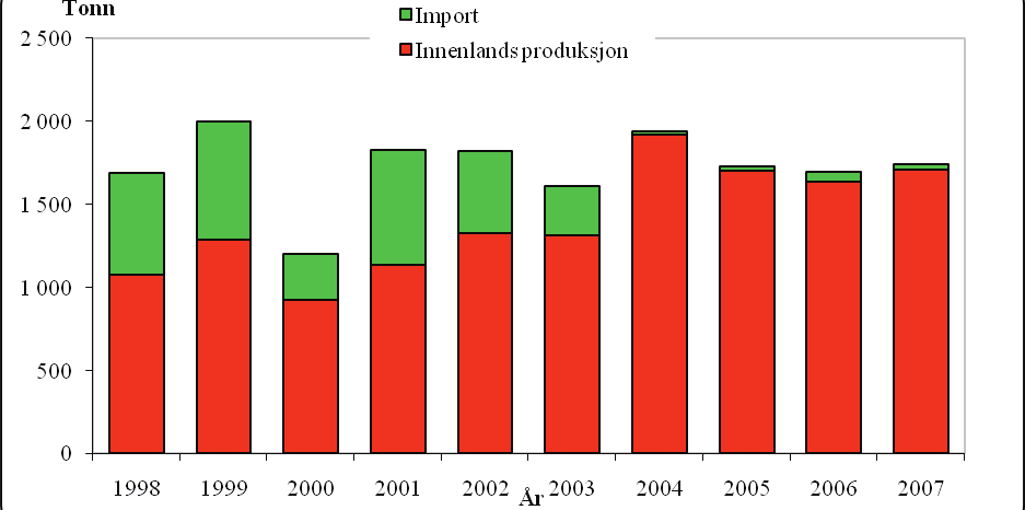 88 6. Langsiktige utviklingstrekk for reindriften Figur 6.7.1 Fordeling mellom innenlandsk produksjon (slakt ved registrerte slakterier) og import i perioden 1998-2007 (tonn) Tabellene 6.7.1 og 6.7.2 viser oversikter over henholdsvis import og eksport i den siste femårsperioden.
