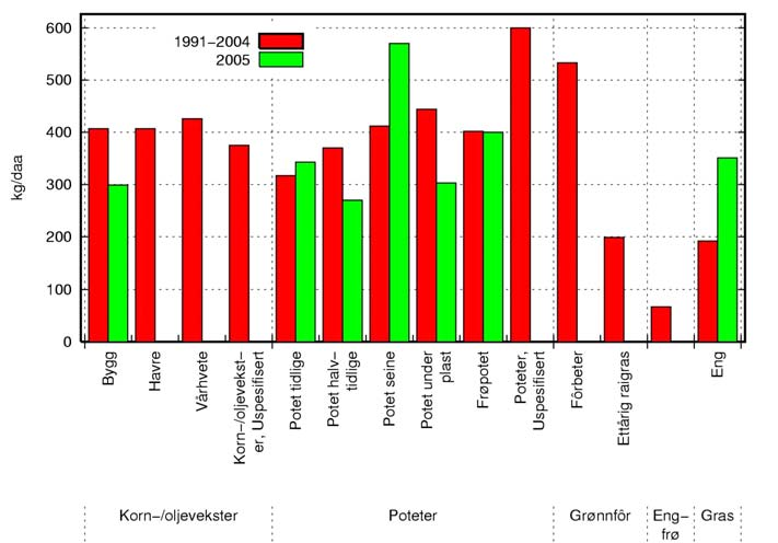 Vasshaglona Figur 7. Avlinger (kg/daa) i 2005 og i gjennomsnitt for perioden 1991-2004 for de viktigste vekster (alle avlinger er i kg tørrstoff/daa).
