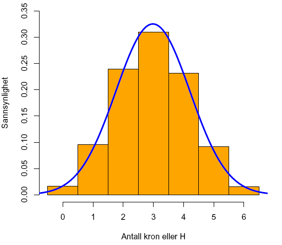 Vi kan simulere en binomial fordeling med betingelsene vi har valgt her med 6 kast av en mynt og telling av antall kron.