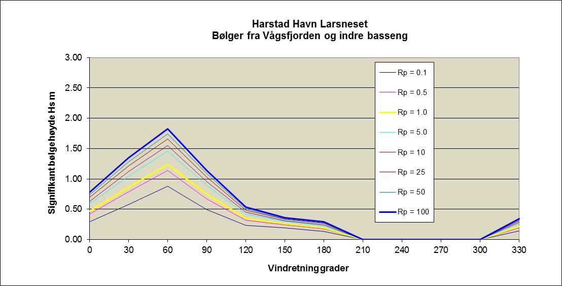 Figur 5 Ekstreme signifikante bølgehøyder for Larsneset, Harstad.