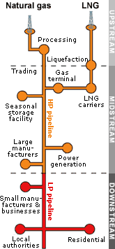 1. Organisering av oppstrøms gassrørledningsnett: utgangspunkter Forskjell mellom oppstrøms og nedstrøms gassinfrastrukturer: Petroleumsloven/Naturagassloven Naturgassloven, LOV 2002-06-28 nr 61, 1: