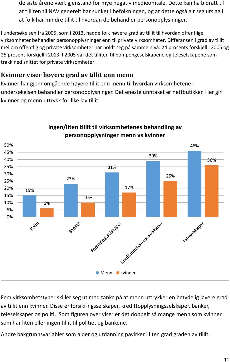 I undersøkelsen fra 2005, som i 2013, hadde folk høyere grad av tillit til hvordan offentlige virksomheter behandler personopplysninger enn til private virksomheter.