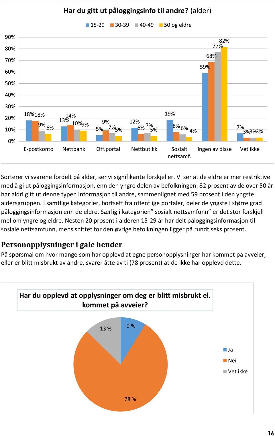 59% 68% 82% 77% Ingen av disse 7% 3% 3% 3% Vet ikke Sorterer vi svarene fordelt på alder, ser vi signifikante forskjeller.