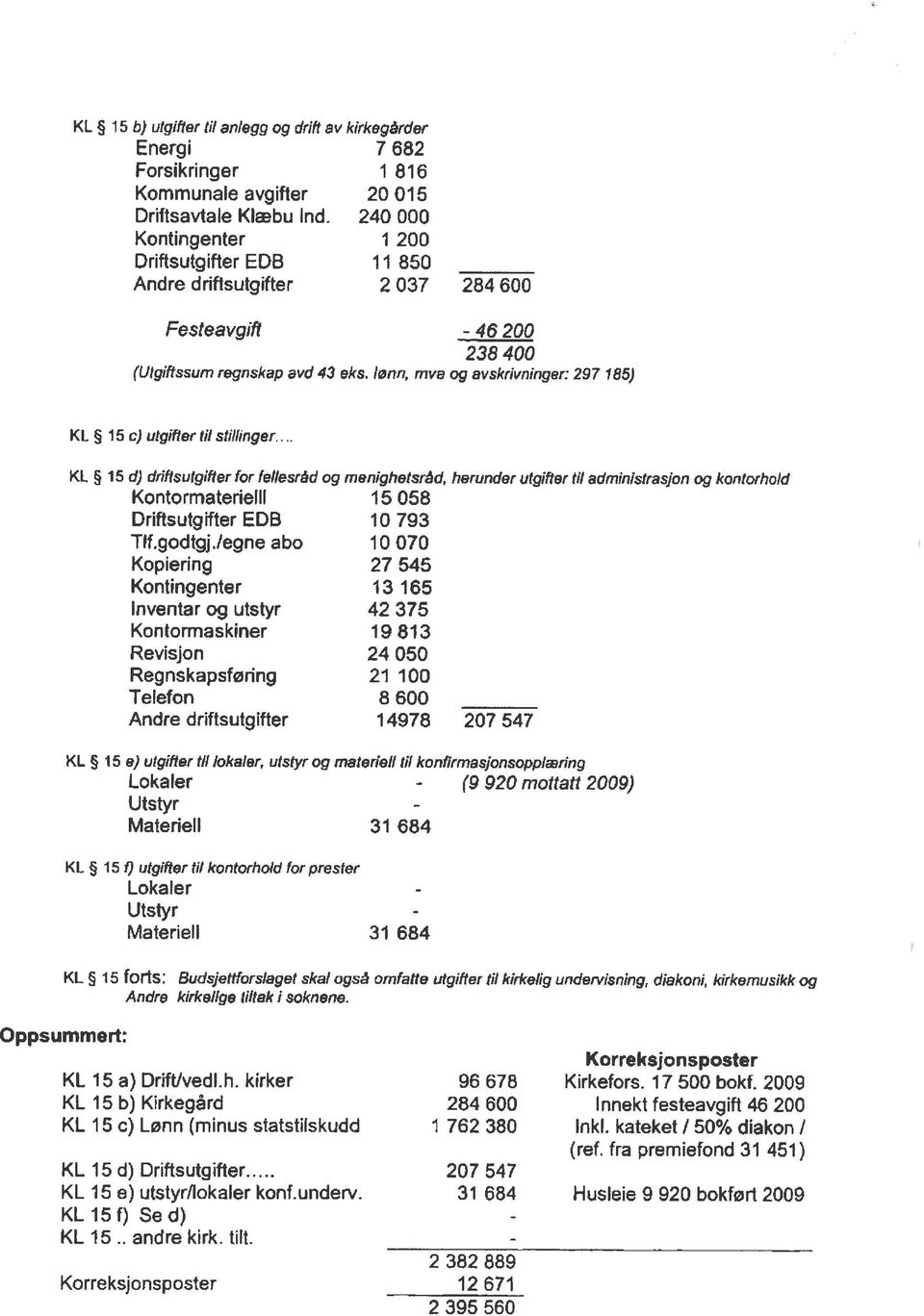 lønn, mye og avskrivninger: 297 185 KL 15 c) utgifter til stillinger KL 15 d) driflsutgifter for fellesråd og menighetsråd, herunder utgifter til administrasjon og kontorhold Kontormaterielll 15 058