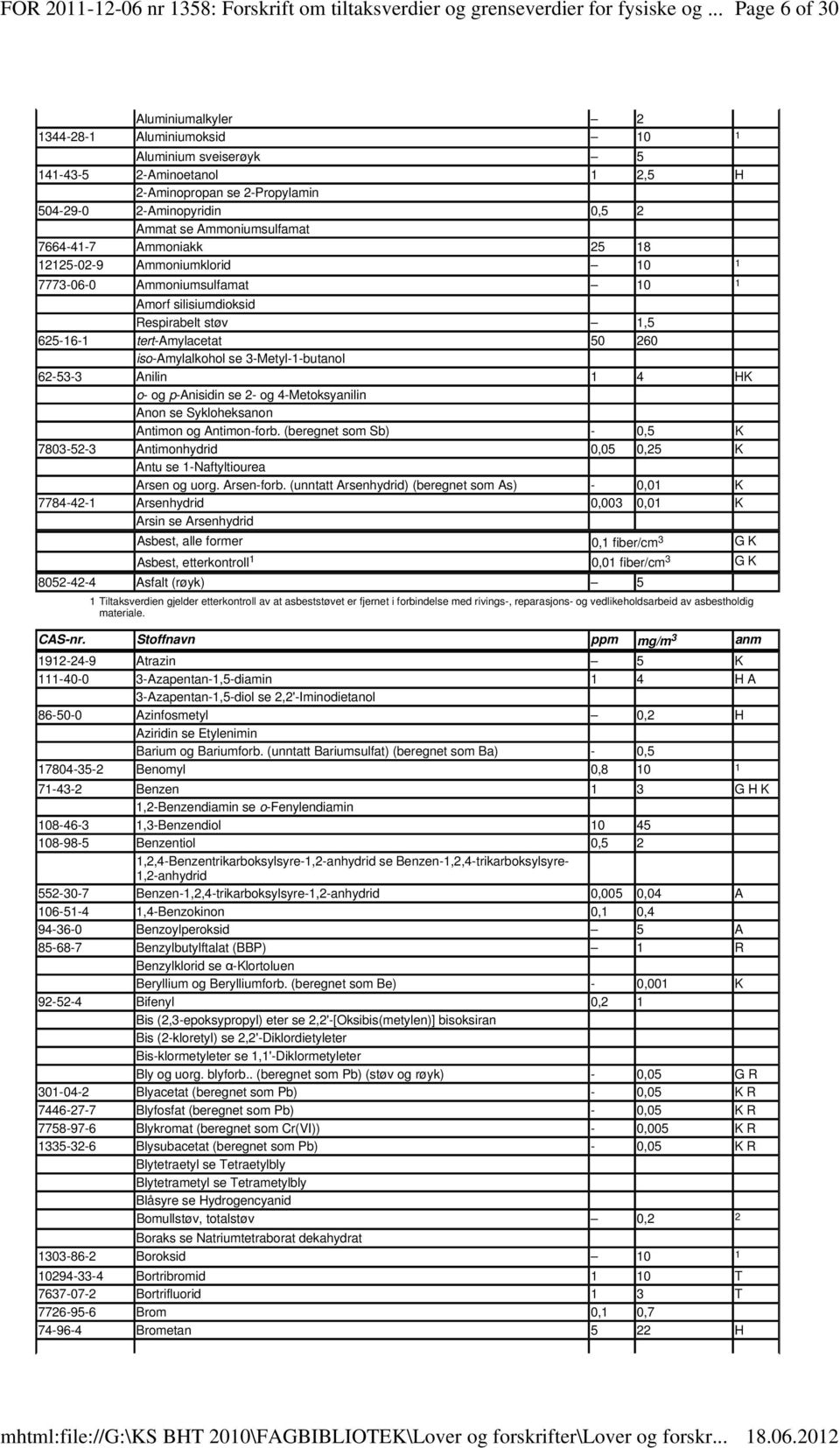 Ammoniumsulfamat 7664-41-7 Ammoniakk 25 18 12125-02-9 Ammoniumklorid 10 1 7773-06-0 Ammoniumsulfamat 10 1 Amorf silisiumdioksid Respirabelt støv 1,5 625-16-1 tert-amylacetat 50 260 iso-amylalkohol se