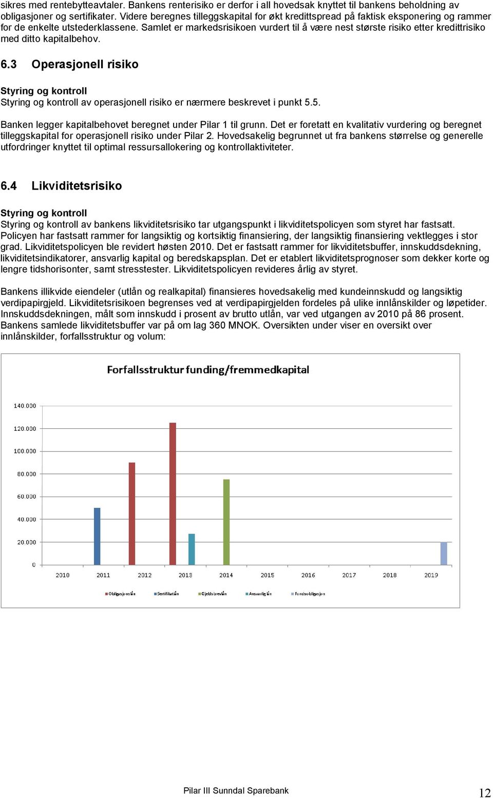 Samlet er markedsrisikoen vurdert til å være nest største risiko etter kredittrisiko med ditto kapitalbehov. 6.3 Operasjonell risiko av operasjonell risiko er nærmere beskrevet i punkt 5.