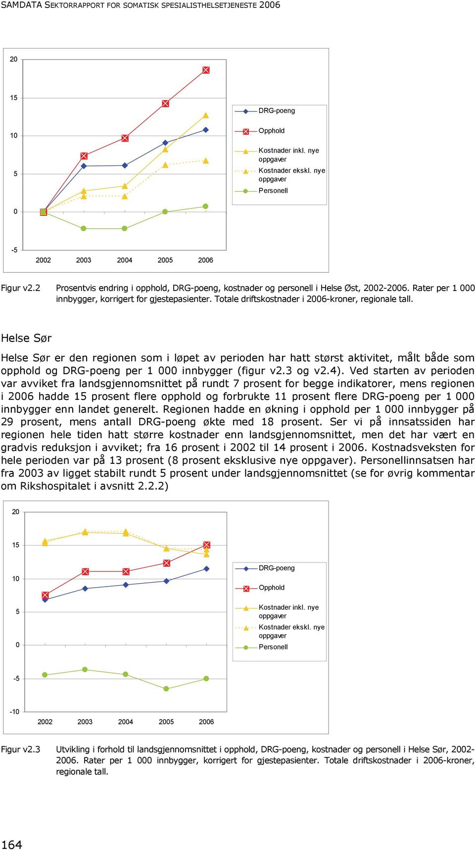 er den regionen som i løpet av perioden har hatt størst aktivitet, målt både som opphold og DRG-poeng per 1 innbygger (figur v2.3 og v2.4).