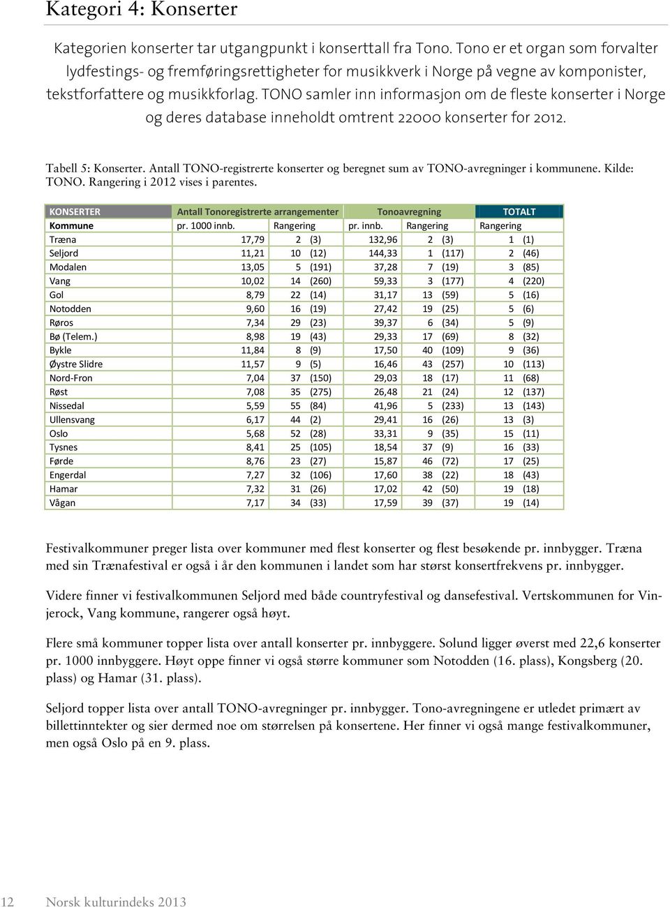 TONO samler inn informasjon om de fleste konserter i Norge og deres database inneholdt omtrent 22000 konserter for 2012. Tabell 5: Konserter.