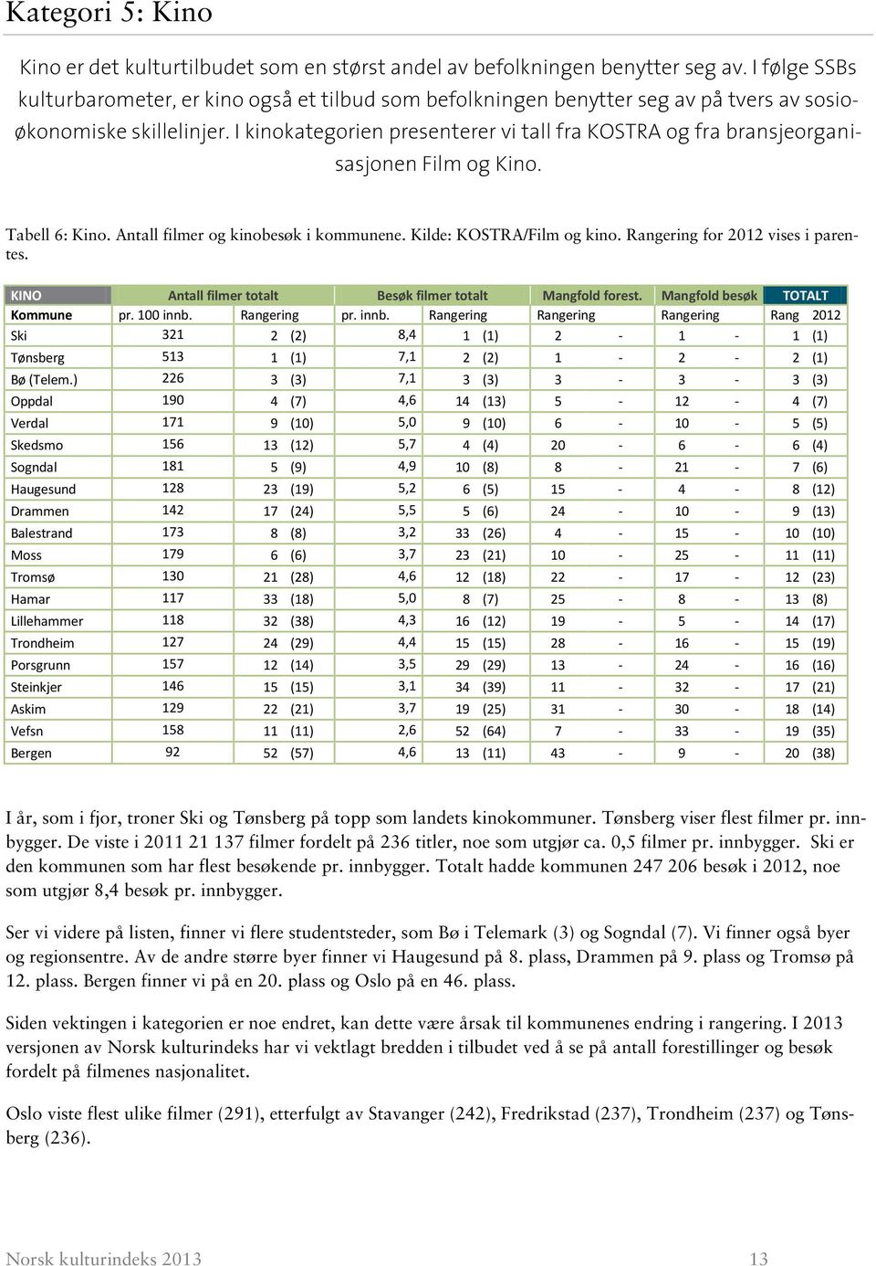 I kinokategorien presenterer vi tall fra KOSTRA og fra bransjeorganisasjonen Film og Kino. Tabell 6: Kino. Antall filmer og kinobesøk i kommunene. Kilde: KOSTRA/Film og kino.