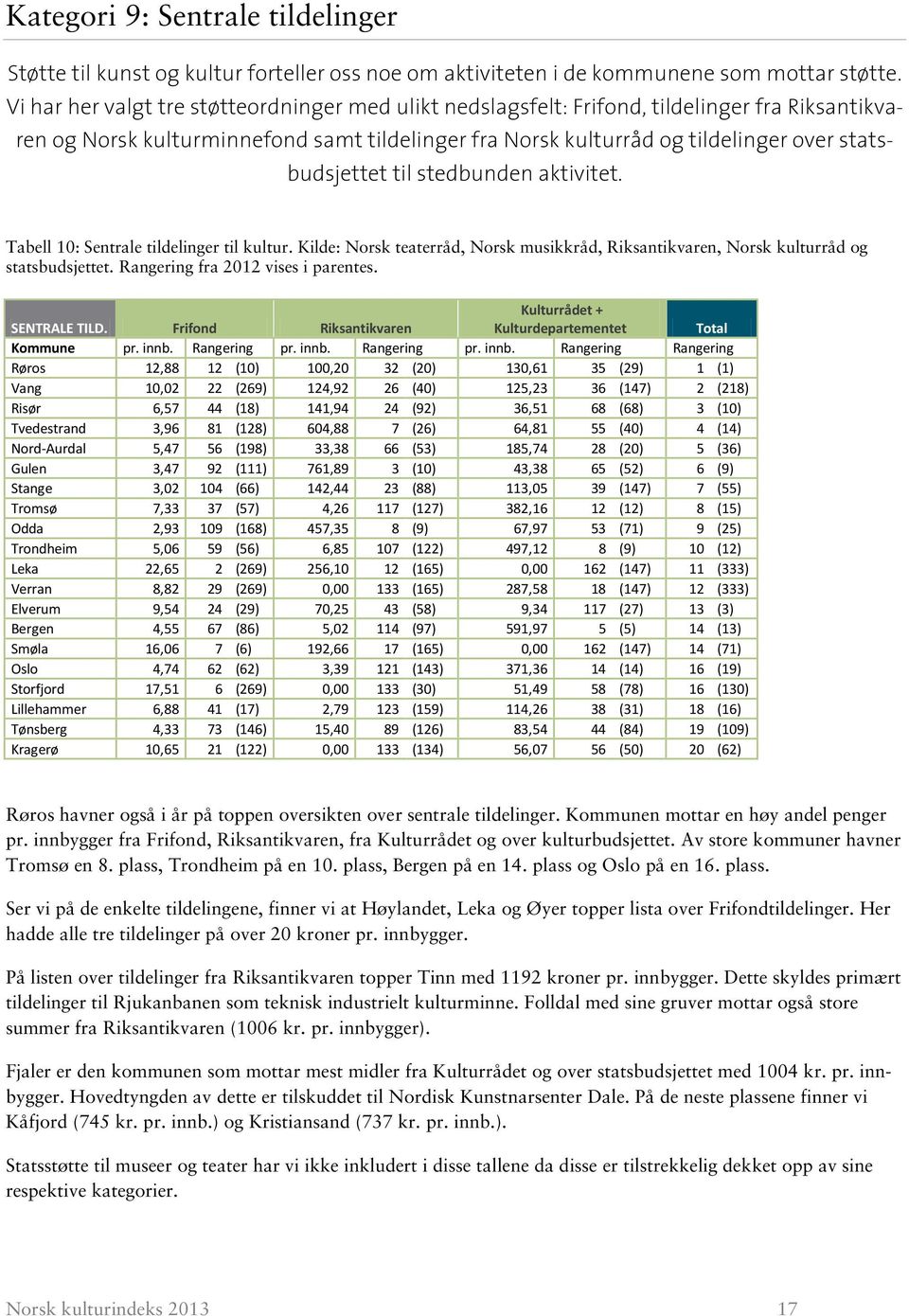 til stedbunden aktivitet. Tabell 10: Sentrale tildelinger til kultur. Kilde: Norsk teaterråd, Norsk musikkråd, Riksantikvaren, Norsk kulturråd og statsbudsjettet. Rangering fra 2012 vises i parentes.