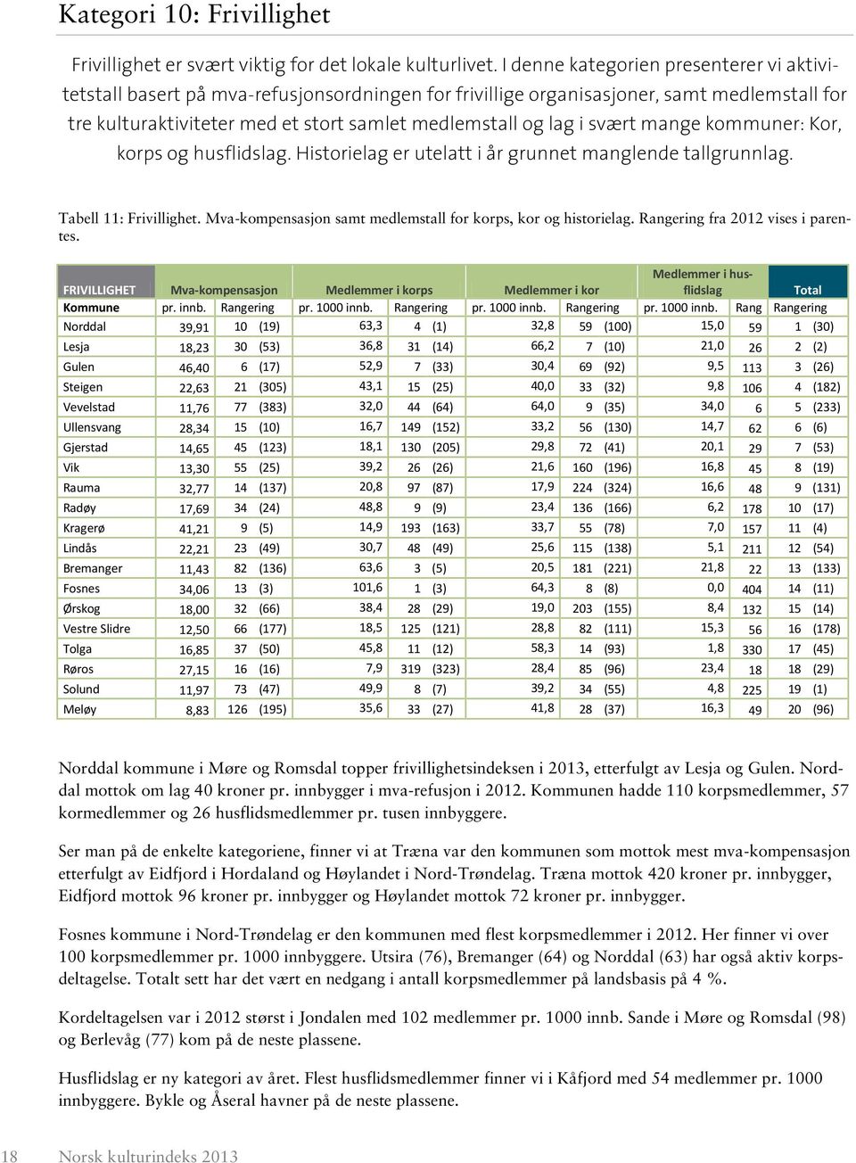 svært mange kommuner: Kor, korps og husflidslag. Historielag er utelatt i år grunnet manglende tallgrunnlag. Tabell 11: Frivillighet. Mva-kompensasjon samt medlemstall for korps, kor og historielag.
