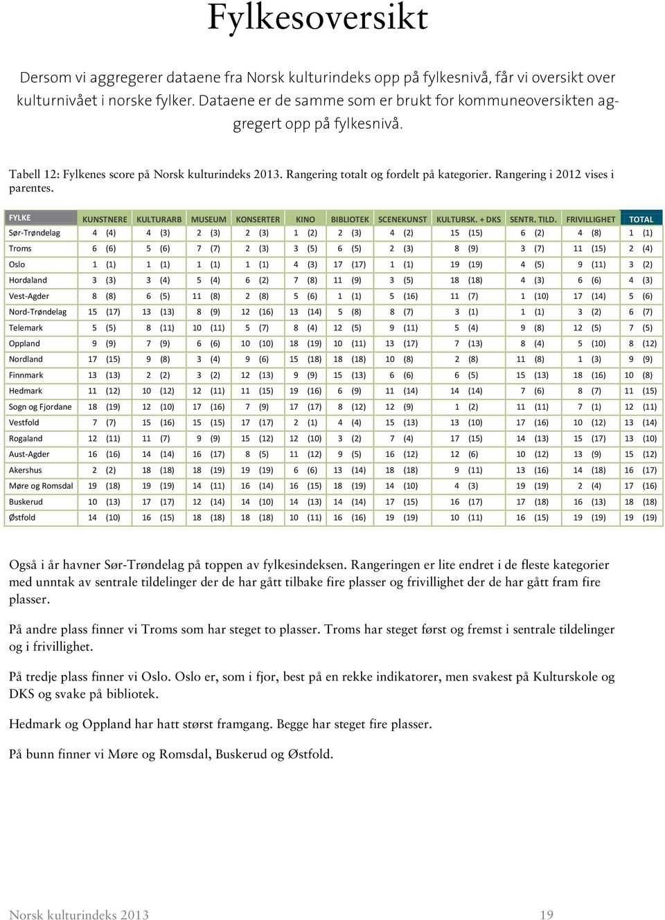 Rangering i 2012 vises i parentes. FYLKE KUNSTNERE KULTURARB MUSEUM KONSERTER KINO BIBLIOTEK SCENEKUNST KULTURSK. + DKS SENTR. TILD.