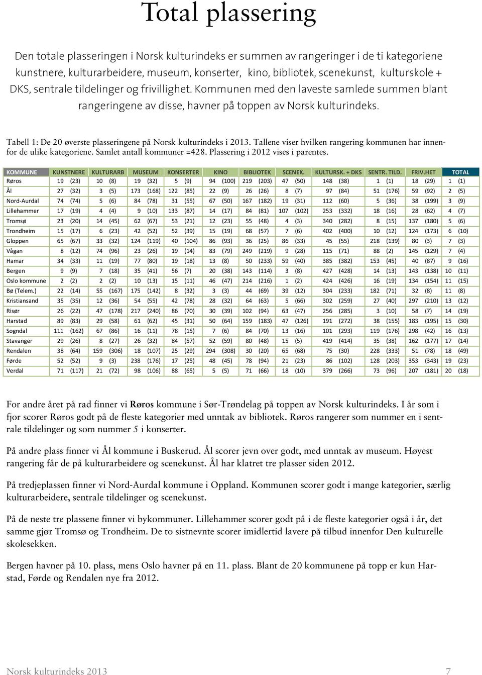 Tabell 1: De 20 øverste plasseringene på Norsk kulturindeks i 2013. Tallene viser hvilken rangering kommunen har innenfor de ulike kategoriene. Samlet antall kommuner =428.