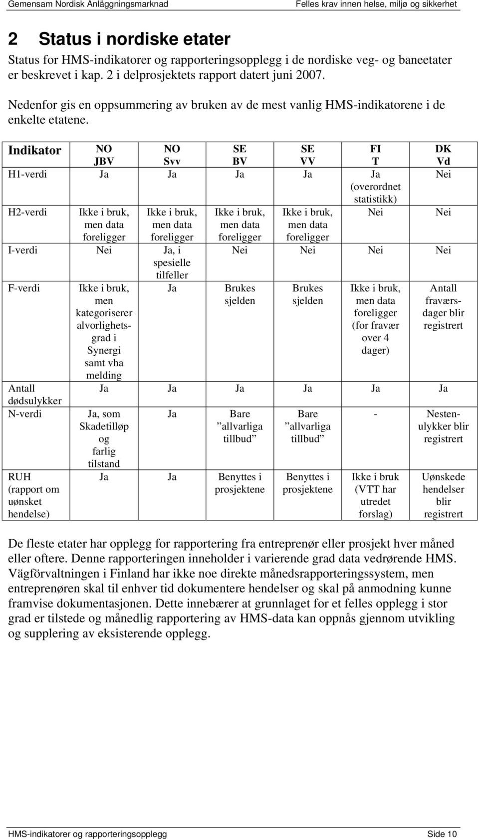 Indikator NO JBV NO Svv SE BV SE VV FI T DK Vd H1-verdi Ja Ja Ja Ja Ja Nei (overordnet statistikk) H2-verdi Ikke i bruk, Ikke i bruk, Ikke i bruk, Ikke i bruk, Nei Nei I-verdi Nei Ja, i Nei Nei Nei