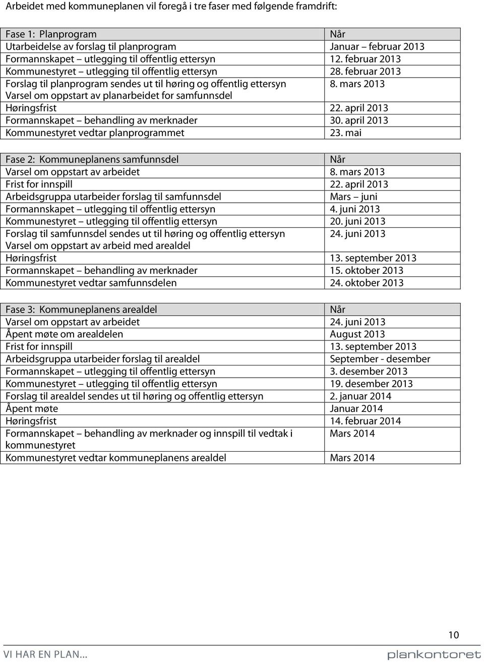 mars 2013 Varsel om oppstart av planarbeidet for samfunnsdel Høringsfrist 22. april 2013 Formannskapet behandling av merknader 30. april 2013 Kommunestyret vedtar planprogrammet 23.