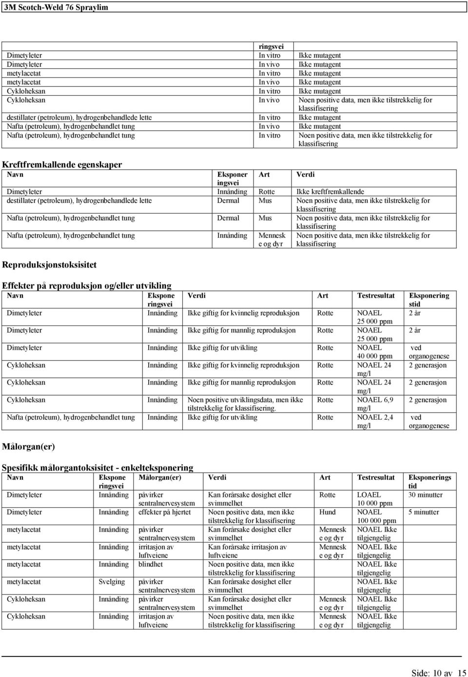 positive data, men ikke tilstrekkelig for Kreftfremkallende egenskaper Navn Eksponer Art Verdi ingsvei Dimetyleter Innånding Rotte Ikke kreftfremkallende destillater (petroleum), hydrogenbehandlede