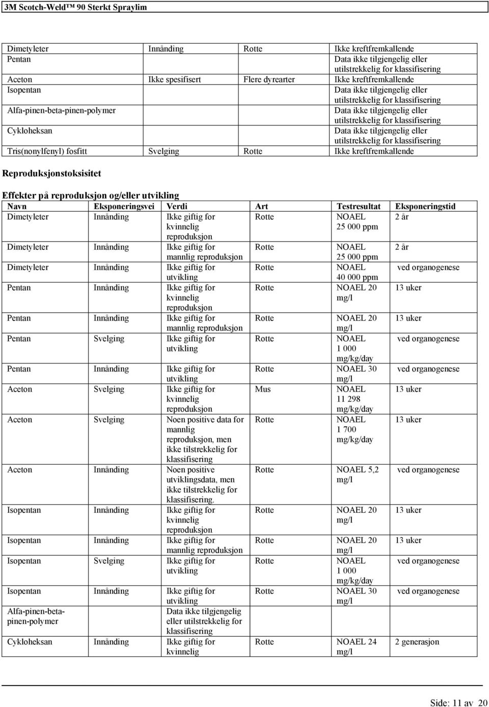 Verdi Art Testresultat Eksponeringstid Dimetyleter Innånding Ikke giftig for Rotte NOAEL 2 år kvinnelig reproduksjon 25 000 ppm Dimetyleter Innånding Ikke giftig for Rotte NOAEL 2 år mannlig