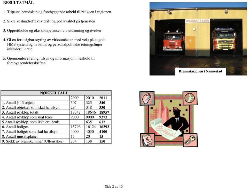 5. Gjennomføre feiing, tilsyn og informasjon i henhold til forebyggendeforskriften. Brannstasjonen i Nannestad NØKKELTALL 2009 2010 2011 1. Antall 13 objekt 307 325 340 2.