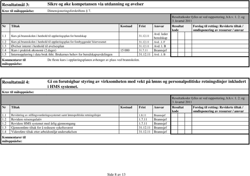 3 Øvelser internt i henhold til øvelsesplan 31.12.11 Avd. l. B 1.4 Kurs i praktisk økonomi (2.dager) 15 000 31.7.11 Brannsjef 1.5 Internopplæring i data bruk ihht.