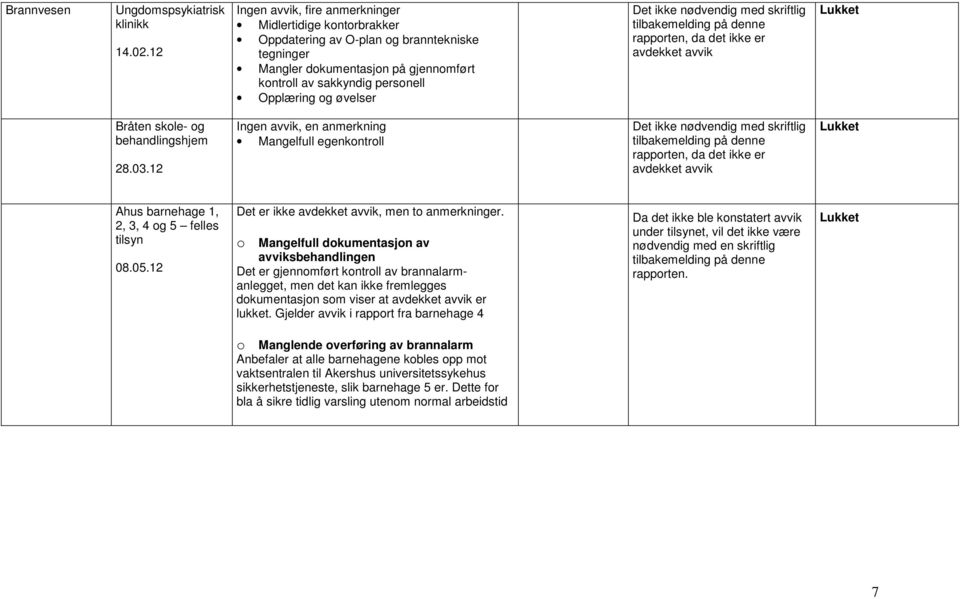 Det ikke nødvendig med skriftlig tilbakemelding på denne rapporten, da det ikke er avdekket avvik Bråten skole- og behandlingshjem 28.03.