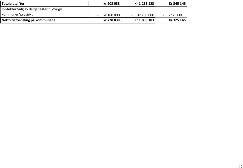 kommuner/prosjekt : - kr 180000 - Kr 200000 - kr