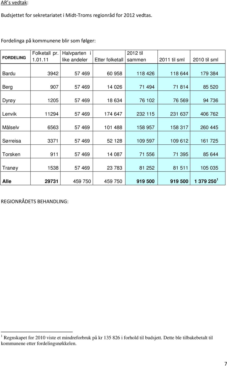 11 Halvparten i like andeler Etter folketall 2012 til sammen 2011 til sml 2010 til sml Bardu 3942 57 469 60 958 118 426 118 644 179 384 Berg 907 57 469 14 026 71 494 71 814 85 520 Dyrøy 1205 57 469