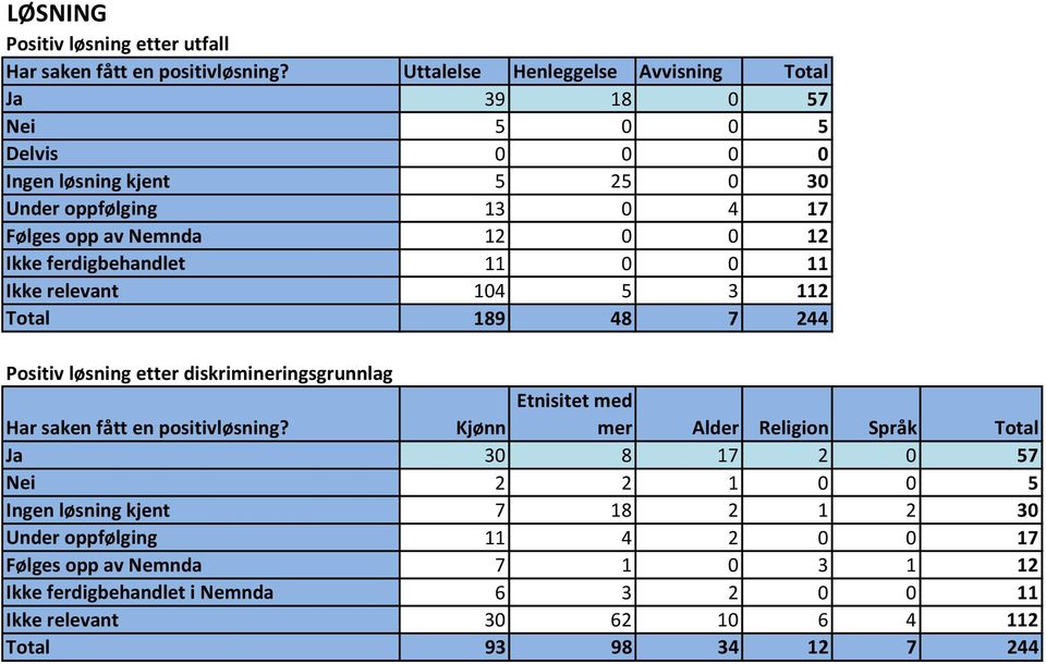 Ikke ferdigbehandlet 11 0 0 11 Ikke relevant 104 5 3 112 Total 189 48 7 244 Positiv løsning etter diskrimineringsgrunnlag Har saken fått en positivløsning?