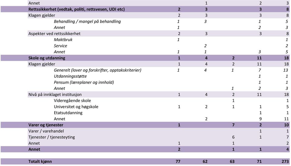 1 4 1 7 13 Utdanningsstøtte 1 1 Pensum (læreplaner og innhold) 1 1 Annet 1 2 3 Nivå på innklaget institusjon 1 4 2 11 18 Videregående skole 1 1 Universitet og høgskole 1