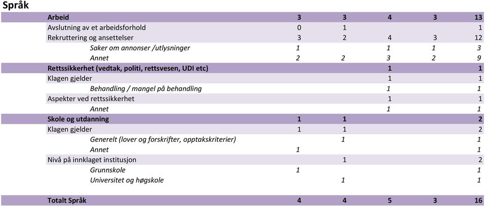 mangel på behandling 1 1 Aspekter ved rettssikkerhet 1 1 Annet 1 1 Skole og utdanning 1 1 2 Klagen gjelder 1 1 2 Generelt (lover