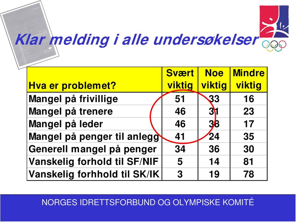 Mangel på frivillige 51 33 16 Mangel på trenere 46 31 23 Mangel på leder 46 38