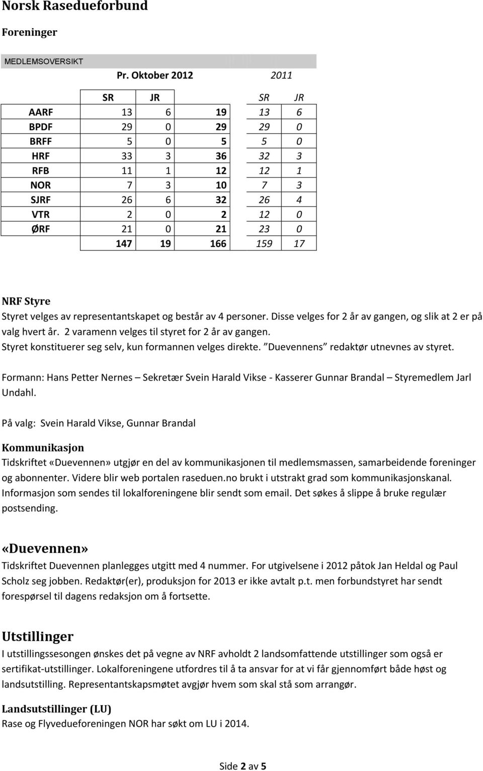 NRF Styre Styret velges av representantskapet og består av 4 personer. Disse velges for 2 år av gangen, og slik at 2 er på valg hvert år. 2 varamenn velges til styret for 2 år av gangen.