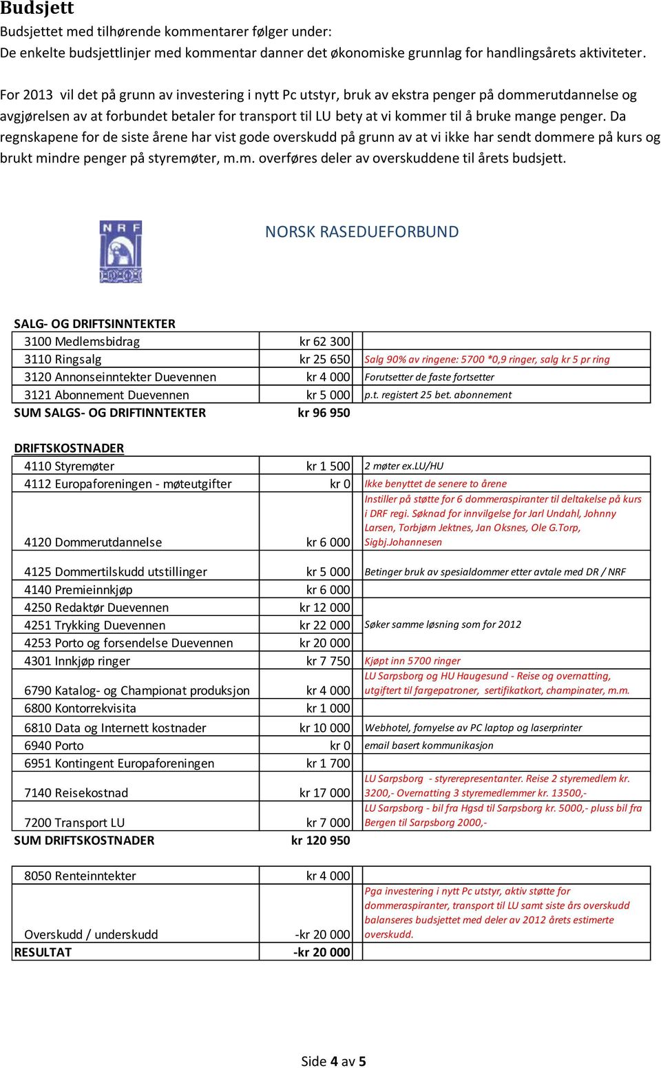 penger. Da regnskapene for de siste årene har vist gode overskudd på grunn av at vi ikke har sendt dommere på kurs og brukt mindre penger på styremøter, m.m. overføres deler av overskuddene til årets budsjett.