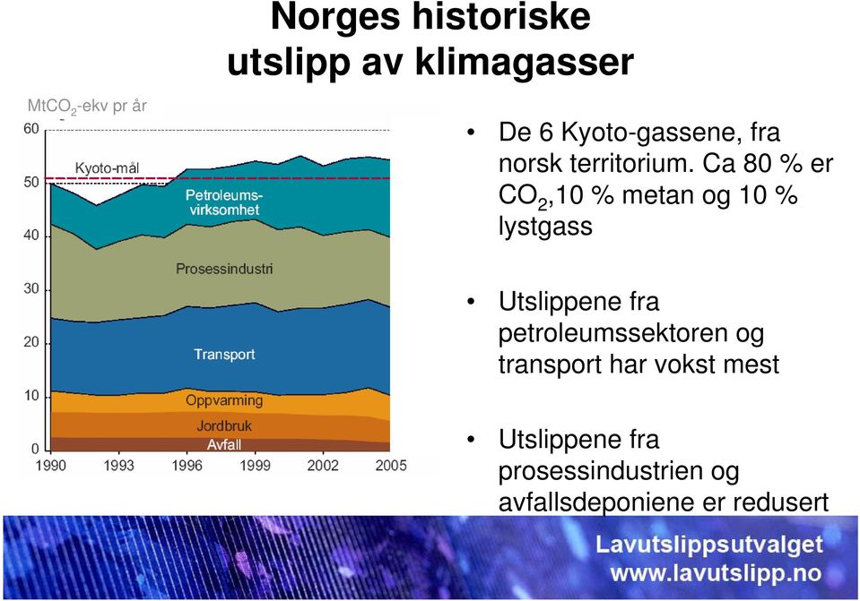 Ca 80 % er CO 2,10 % metan og 10 % lystgass Utslippene fra