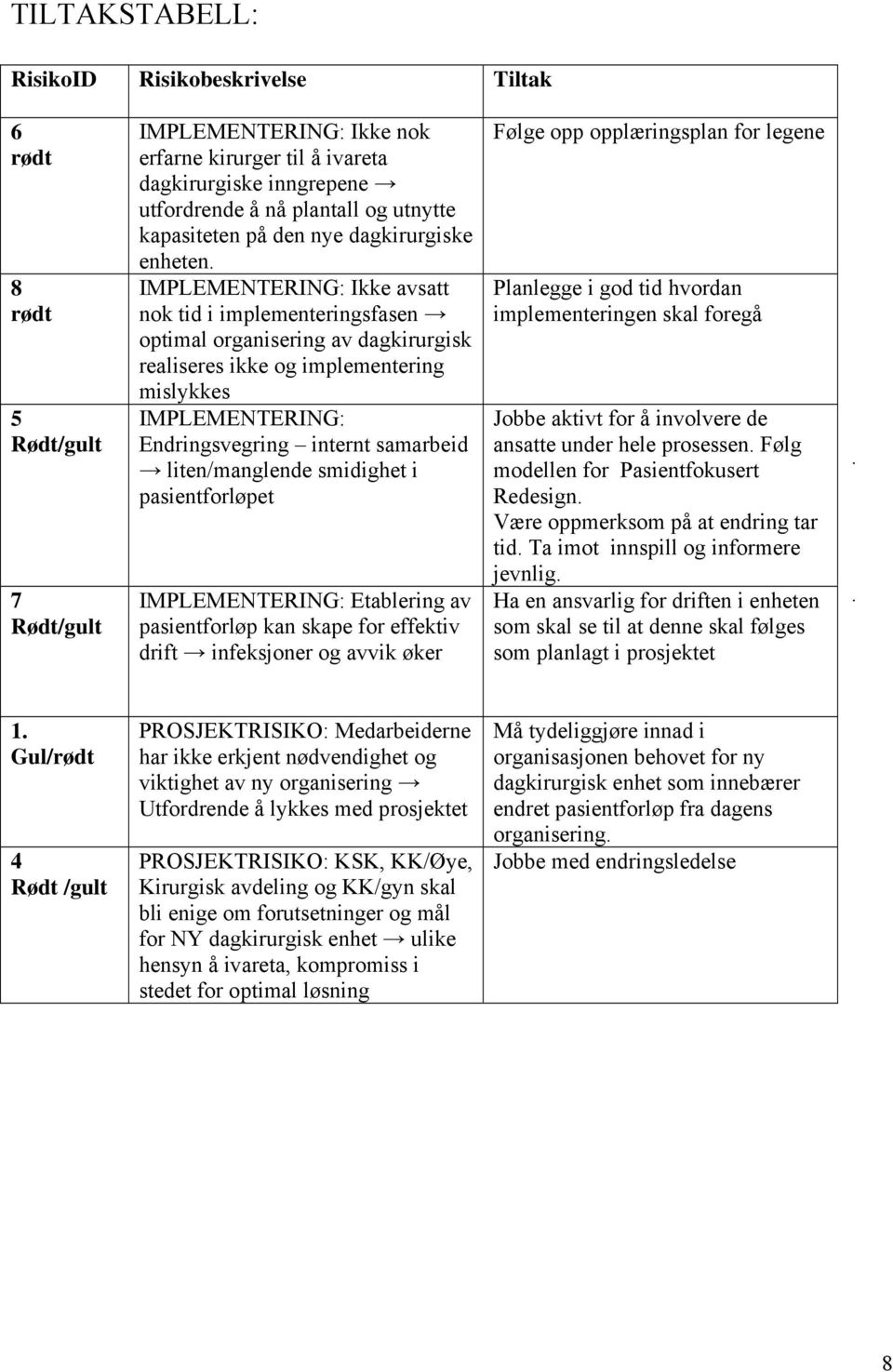 IMPLEMENTERING: Ikke avsatt nok tid i implementeringsfasen optimal organisering av dagkirurgisk realiseres ikke og implementering mislykkes IMPLEMENTERING: Endringsvegring internt samarbeid