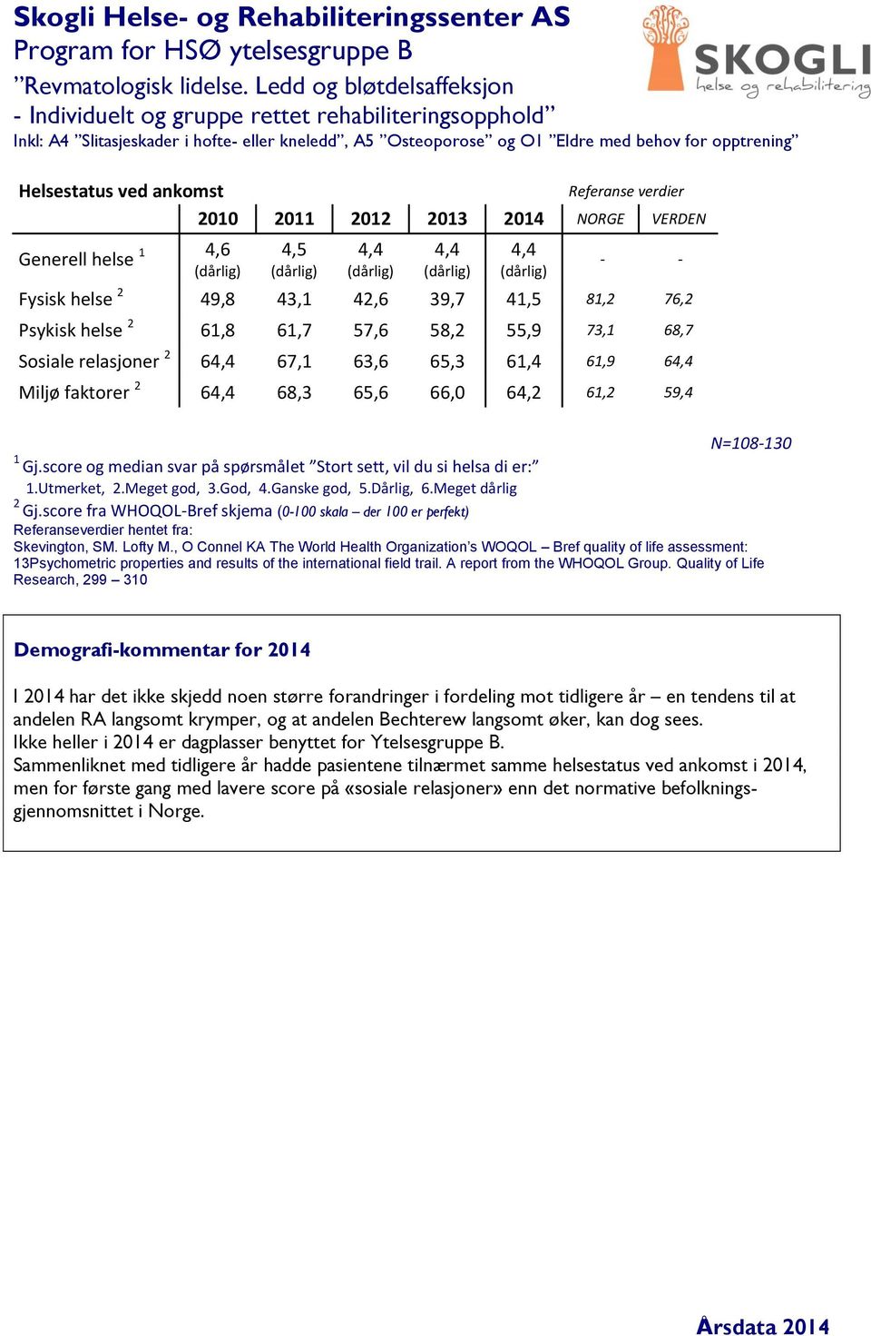 score og median svar på spørsmålet Stort sett, vil du si helsa di er:.utmerket,.meget god, 3.God, 4.Ganske god, 5.Dårlig, 6.Meget dårlig Gj.