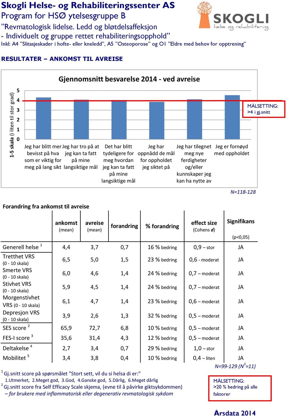 oppholdet jeg siktet på Jeg har tilegnet meg nye ferdigheter og/eller kunnskaper jeg kan ha nytte av Jeg er fornøyd med oppholdet >4 i gj.